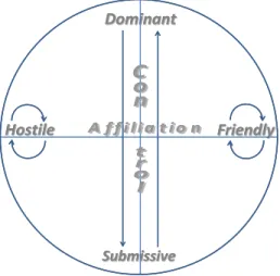 Figure 1.2. Interpersonal circle, straight arrows indicating complementarity  on control and circular arrows indicating complementarity on affiliation 