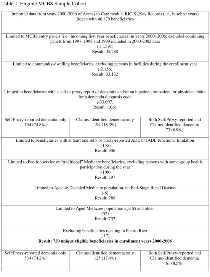 Table 1. Eligible MCBS Sample Cohort 