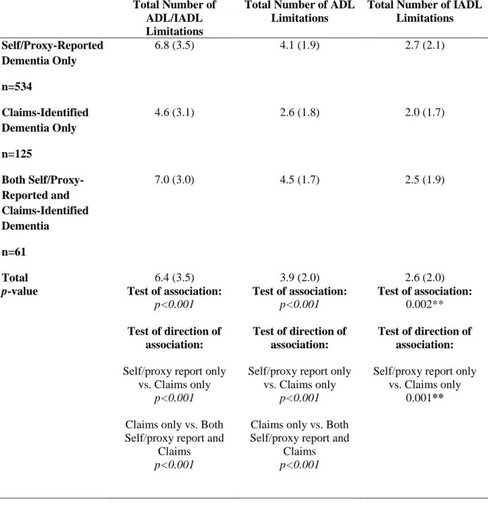 Table 2. Functional Limitations by Self/Proxy Reported vs. Claims Identified Dementia at  Baseline  (Mean [SD], N=720)  Total Number of  ADL/IADL  Limitations 