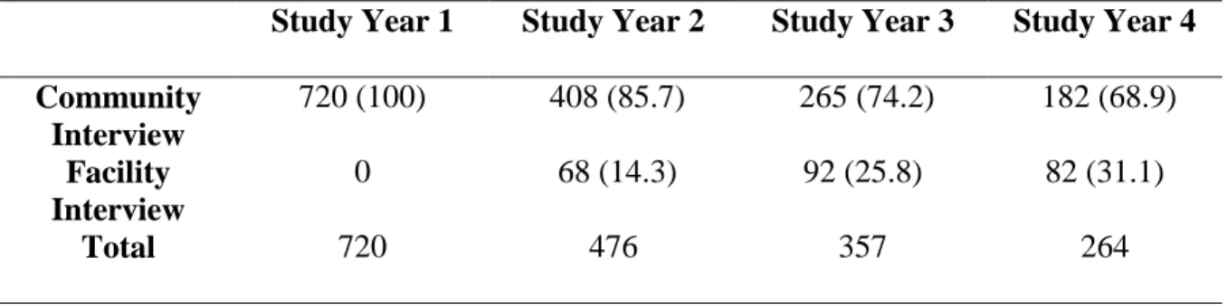 Table 4. Eligible Beneficiaries by Longitudinal Study Year and Type of MCBS Interview, N (%)  Study Year 1  Study Year 2  Study Year 3  Study Year 4  Community  Interview  720 (100)   408 (85.7)   265 (74.2)   182 (68.9)  Facility  Interview  0   68 (14.3)