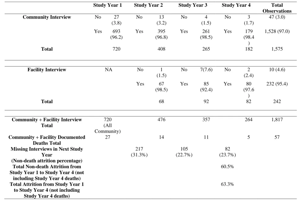 Table 5. Documented Deaths during the Year by Longitudinal Study Year and Type of MCBS Interview, N (%) 