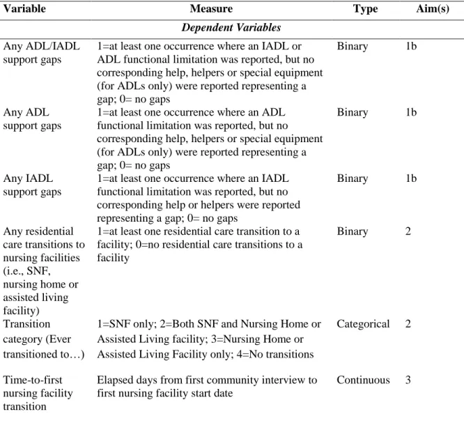 Table 8 provides a comprehensive list of variables and measures that were included in  this study
