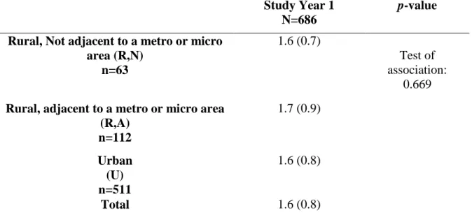 Table 13. Reported Number of ADL/IADL Helpers: Pooled, Mean (SD)   All Years 