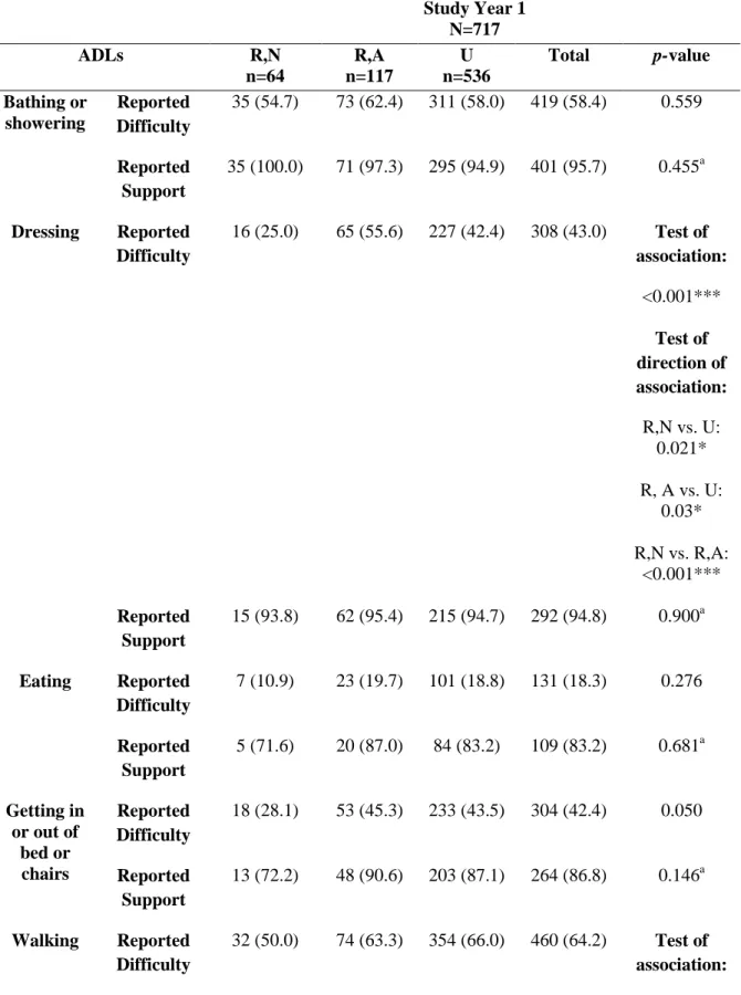 Table 14. Reported ADL Difficulties and Reported Support at Baseline, N (%)  Study Year 1  N=717  ADLs  R,N  n=64  R,A  n=117  U  n=536  Total  p-value  Bathing or  showering  Reported  Difficulty  35 (54.7)  73 (62.4)  311 (58.0)  419 (58.4)  0.559  Repor