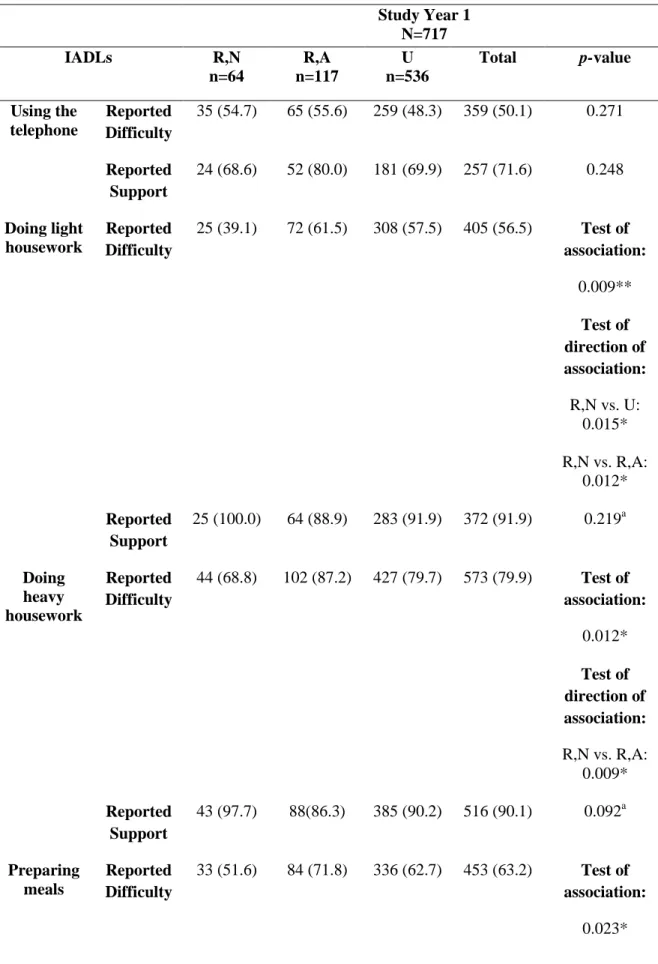 Table 16. Reported IADL Difficulties and Reported Support at Baseline, N (%)  Study Year 1  N=717  IADLs  R,N  n=64  R,A  n=117  U  n=536  Total  p-value  Using the  telephone  Reported  Difficulty  35 (54.7)  65 (55.6)  259 (48.3)  359 (50.1)  0.271  Repo