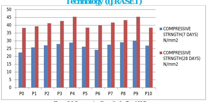Figure 2.0 Compressive Strengths for 7 and 28 Days  