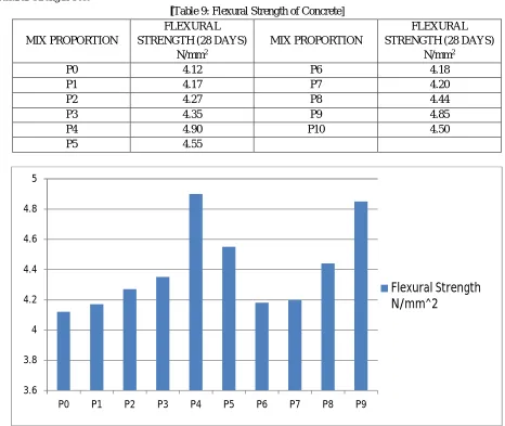 Figure 3.0 Split Tensile Strength for 7 and 28 Days 