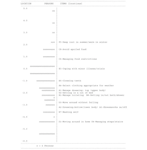 Figure 1 Item map for the PC-PART Self Care scale. Location values for persons are on the left (o =6 Persons)