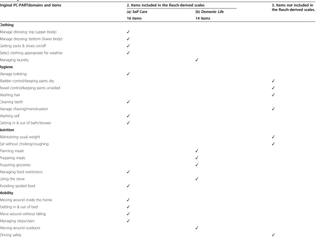 Table 1 Original PC-PART domains and items and refined PC-PART Self Care and Domestic Life scales