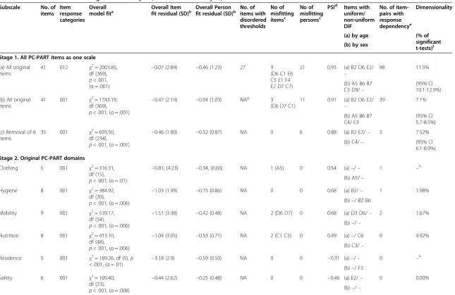 Table 2 Model fit for the three-staged Rasch analysis (n = 958 in each analysis)