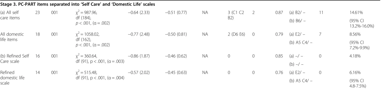 Table 2 Model fit for the three-staged Rasch analysis (n = 958 in each analysis) (Continued)