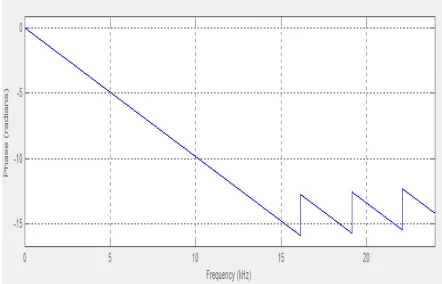 Figure 4. filter coefficients of hamming window 