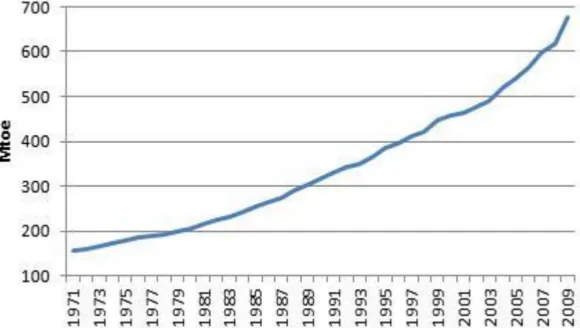 Figure 1 : Total energy supply in India (in Million tonnes of oil equivalent) Source: UNESCAP 
