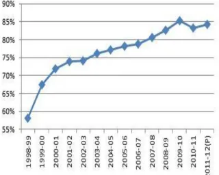 Figure 2:  Share of fuel sources in primary energy consumption [Source: BP (2012)] 