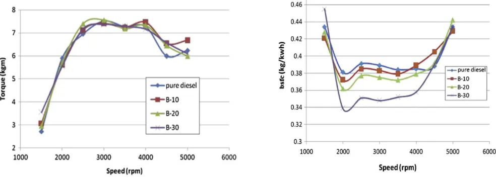 Fig. 4. Comparison of Torque vs. Speed for pure diesel and different biodiesel blends of Thumba oil