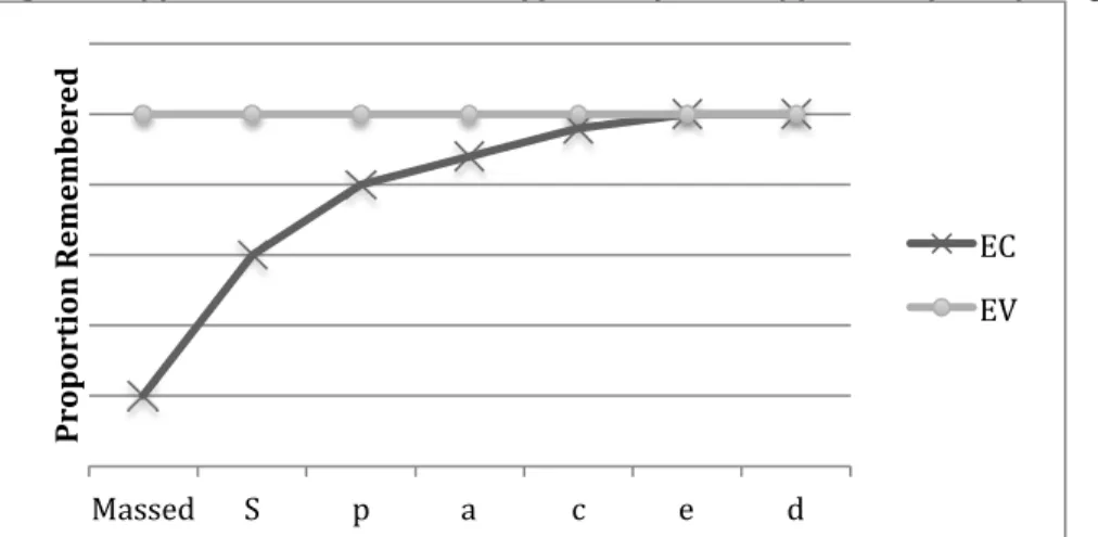 Figure	1.	Hypothetical	Data	Pattern	Supportive	of	an	EV	Hypothesis	of	the	Spacing	Effect	