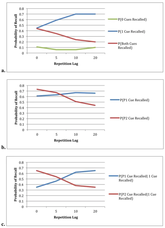 Fig. 2 Notes: A re-analysis of recall data from D’Agostino and DeRemer (1973, Exp. 2) reported in Thios and  D’Agostino (1976)