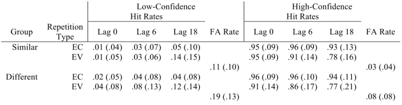 Table 2. Study-Phase Retrieval Hit &amp; False Alarm Rates 