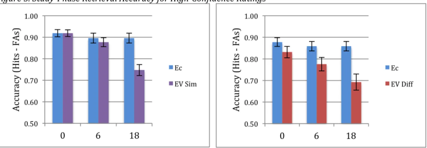Figure	5.	Study-Phase	Retrieval	Accuracy	for	High-Confidence	Ratings	