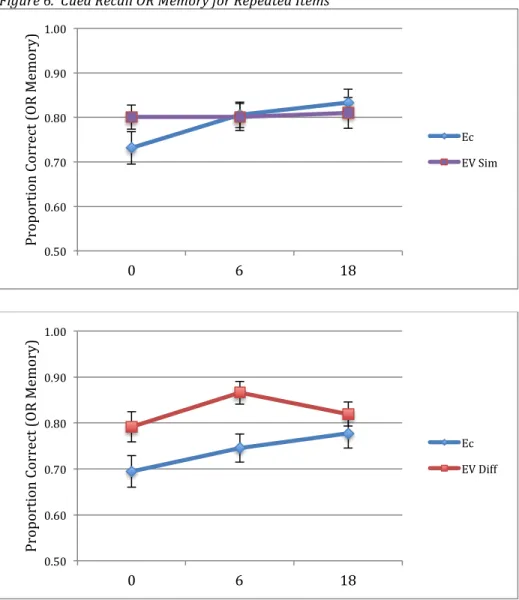 Fig. 6 Notes:  Error bars indicate +/- 1 standard error of the mean.  Lag is plotted along the x-axis