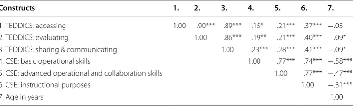 Table 2 Correlations between TEDDICS, CSE, and teachers’ age