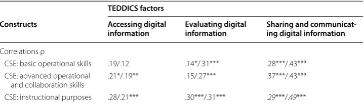 Table 3 Fit indices and model comparisons of invariance testing with gender as the group-ing variable (correlated-traits models)