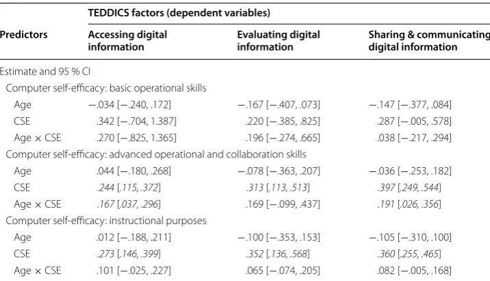Table 5 Regression models testing the moderation effects of teachers’ age on the relation between TEDDICS and CSE