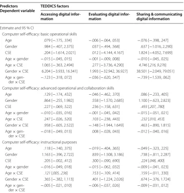 Table 6 Regression models testing the moderation effects of  teachers’ age, gender, and their interaction on the relation between TEDDICS and CSE