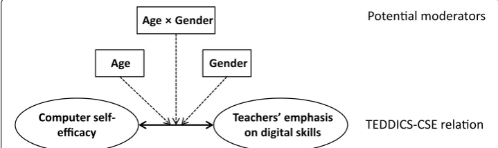 Fig. 1 Conceptual model describing the moderating role of teachers’ age, gender, and their interaction for the relation between CSE and TEDDICS