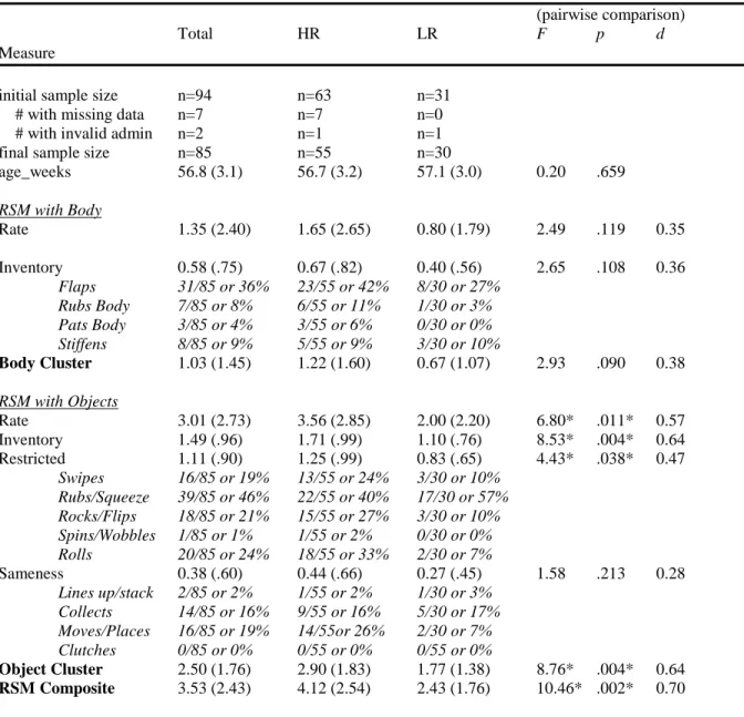 Table 1.  Summary of Repetitive and Stereotyped Movement Scales (RSMS)