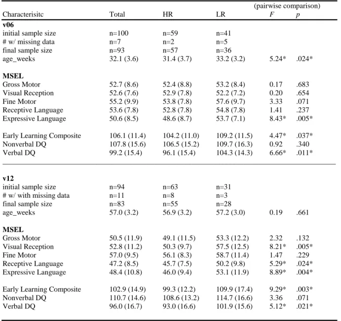 Table 2.  Summary of Mullen Scales of Early Learning (MSEL) Characteristics