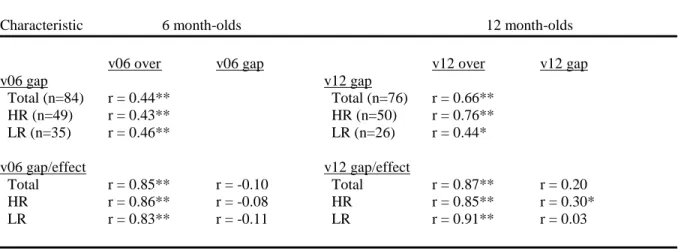 Table 4.  Cross-sectional Correlation Matrix for Gap/Overlap Variables for the Whole Sample and by Risk  Status