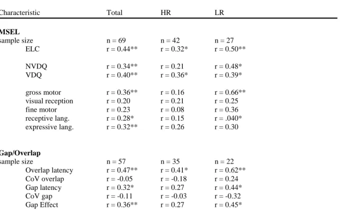 Table 5.  Correlation between V06 and V12 Mullen and Gap/Overlap Values for Whole Sample and by Risk  Status Characteristic      Total  HR  LR  MSEL  sample size  n = 69    n = 42    n = 27  ELC  r = 0.44**  r = 0.32*  r = 0.50**             NVDQ     r = 0