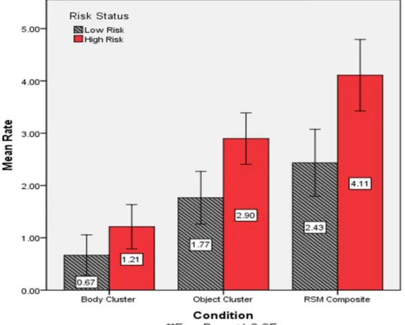 Figure 1. Group Differences in Repetitive Behaviors Measured by the RSMS. 