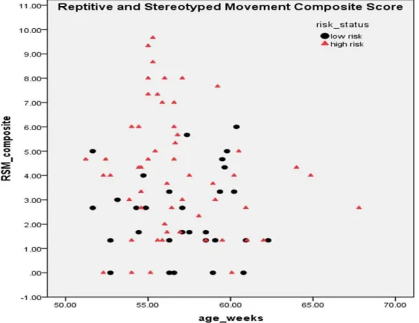 Figure 2. Individual Differences in Repetitive Behavior Measured by the RSMS. 