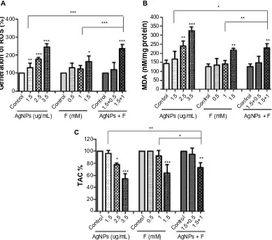 Figure 2 Induction of ROS and MDA along with reduction of TAC by AgNPs and F co-exposure in CRL-2014 cells