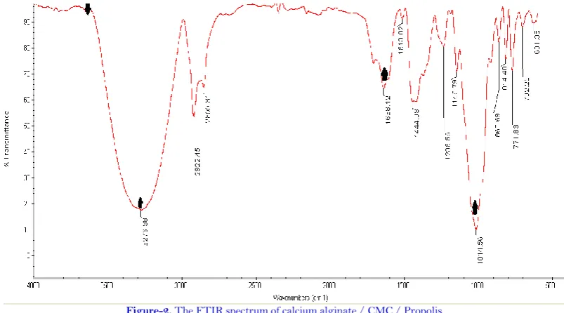 Figure-2. The FTIR spectrum of calcium alginate / CMC / Propolis. 