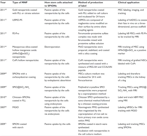 Table 2 An analysis of the MNPs for their use in stem cell tracking using MRI