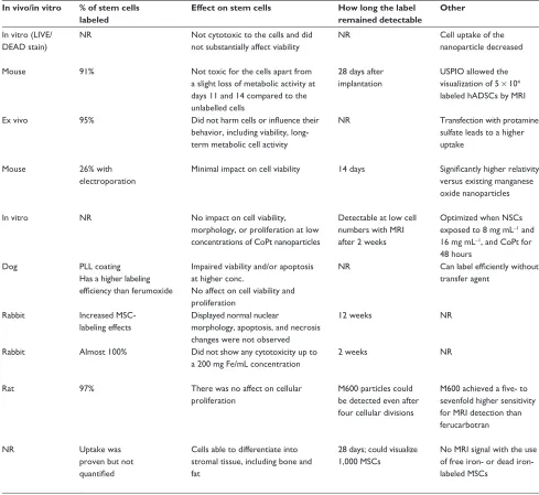 Table 2 An analysis of the MNPs for their use in stem cell tracking using MRI