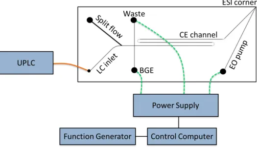 Figure 2.1.  Schematic of the hybrid capillary LC-microchip CE-ESI experimental setup with a 9 cm  long separation channel