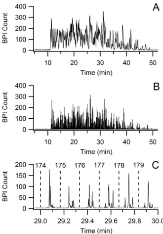 Figure  2.4.  LC-MS  chromatogram  (A),  and  LC-CE-MS  chromato-electropherogram  (B/C)  for  the  analysis  of  a  5-protein  tryptic  digest  mixture