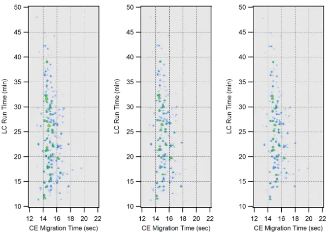 Figure 2.7.  Same day replicate LC-CE-MS separations of the 5 protein tryptic digest. The spot colors  indicate base peak ion count