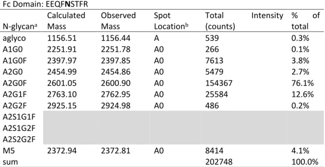 Table 2.1.  N-linked glycopeptides observed by LC-CE-MS analysis of the IgG2 tryptic digest