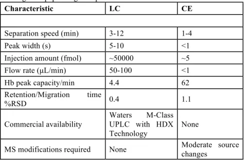 Table  3.1.  Comparison  of  CE  and  LC  figures  of  merit  for  bovine  hemoglobin pepsin digest separation 
