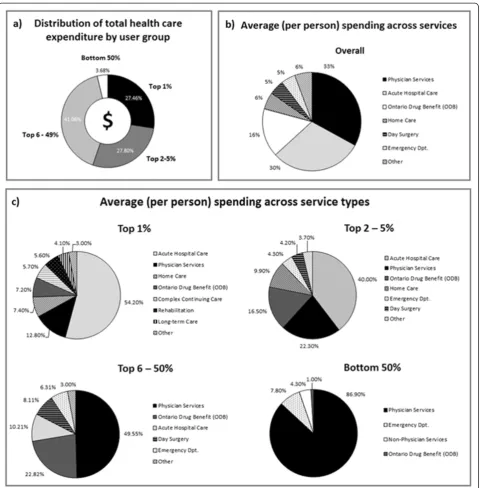 Figure 1 Distribution of Health Care Spending.(per person) spending across health care sectors for the overall weighted population The proportion of total health care spending incurred by each user group (a) and average (b) and by user group (c).