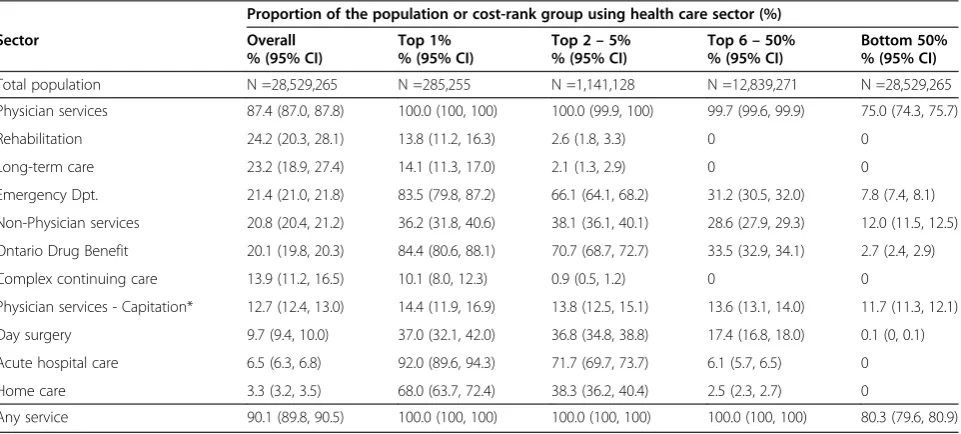 Table 2 Average (per person) expenditure* across health care service types for the weighted CCHS sample