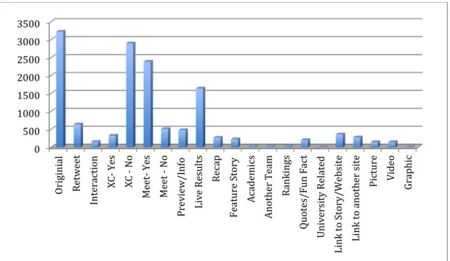 Figure 1. Coding Breakdown 