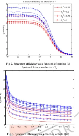 Fig 2. Spectrum efficiency as a function of gamma (γ) 