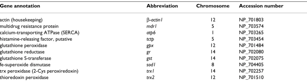 Table 1: Genes analysed in this study