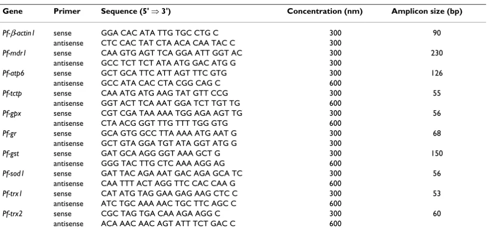 Table 2: Real-time quantitative PCR primers